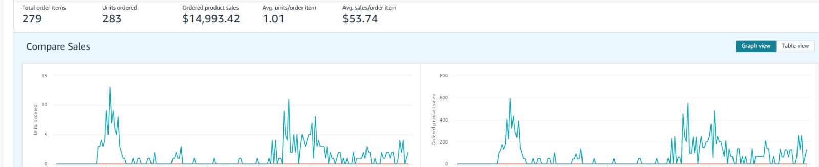 Premium Auto Detailing Brand Amazon Seller Central sales data